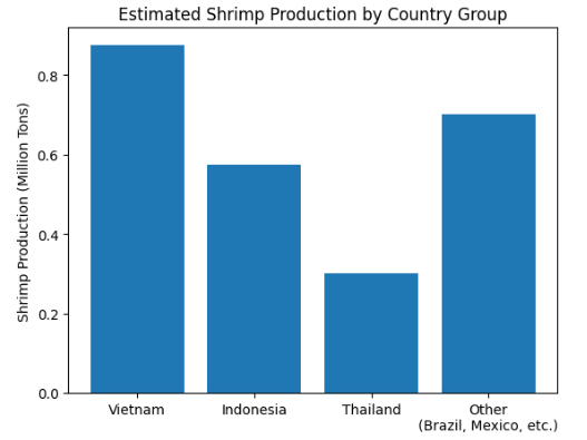 全球养殖虾产量预计2026年达到634万吨(图3)