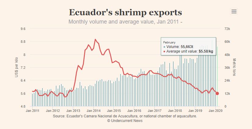 新数据出炉，二月份厄瓜多尔白虾进口量不减反增！(图2)