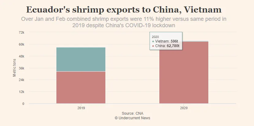 新数据出炉，二月份厄瓜多尔白虾进口量不减反增！(图4)