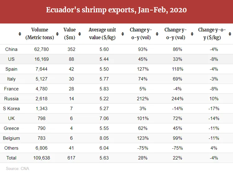 新数据出炉，二月份厄瓜多尔白虾进口量不减反增！(图6)