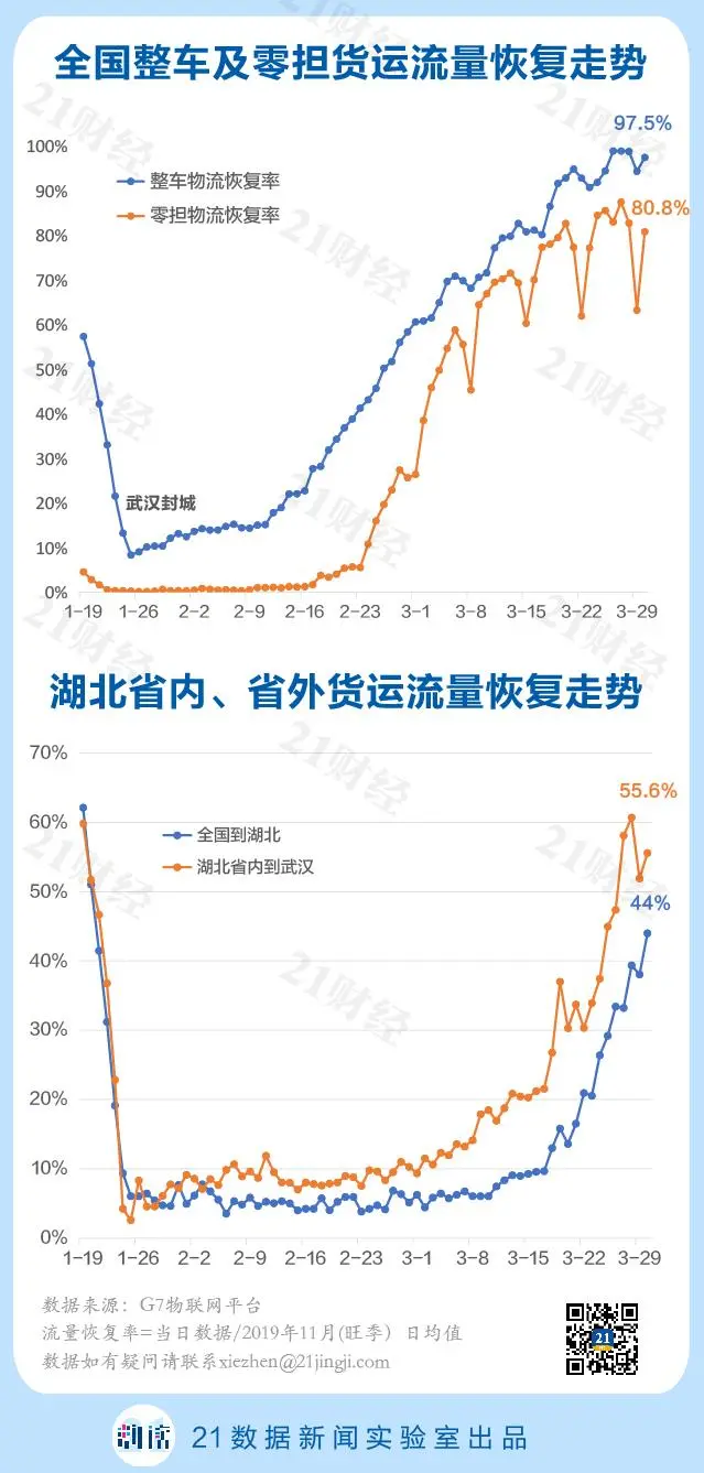 中国复工率超89.9%！全国货运物流已恢复8成以上！复工步伐加快，海鲜销量攀升！(图3)