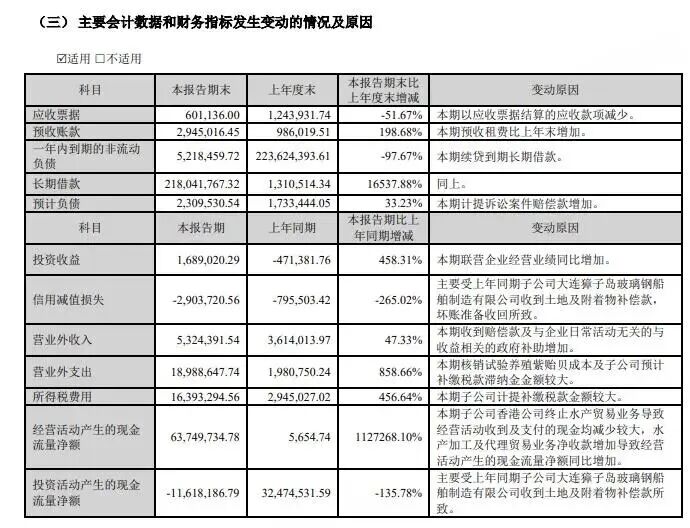 负债率直逼98%！“扇贝第一股”再遭股东大甩卖!(图7)
