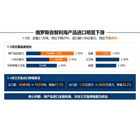 俄罗斯对智利三文鱼进口量腰斩，中国接盘暴增137%