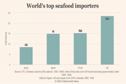 World's Top Seafood Importers