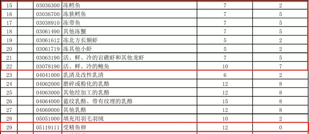 重磅！进口关税再降，2020年1月1日施行！三文鱼、虾、鲍鱼这些全降了！(图3)