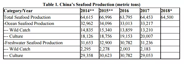 我们吃了多少鱼？产量、进口量、市场趋势，数据看中国海产消费的影响力(图6)