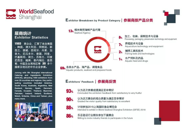 2018第十三届上海国际渔业博览会展后报告(图5)