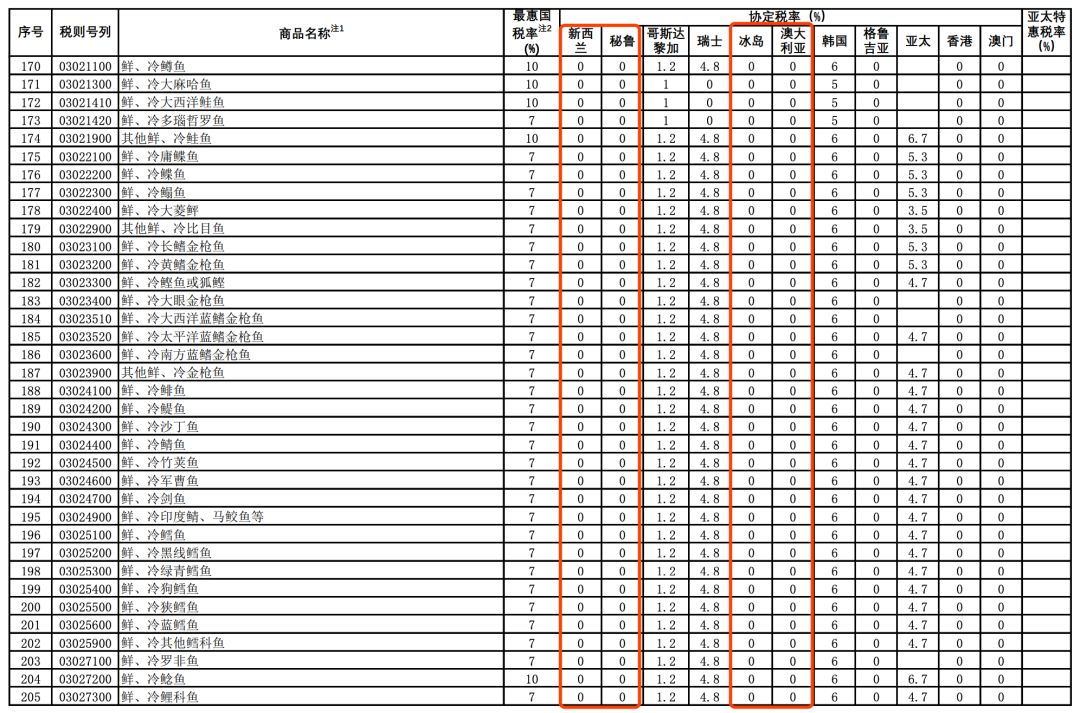 进口零关税！1月1日起，这些国家的三文鱼、银鳕鱼、金枪鱼、龙虾、鲍鱼等统统免关税！(图7)