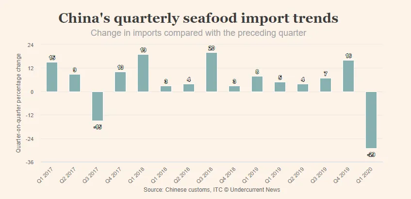 2020年第一季度，中国海产品进口额同比下降6%(图2)