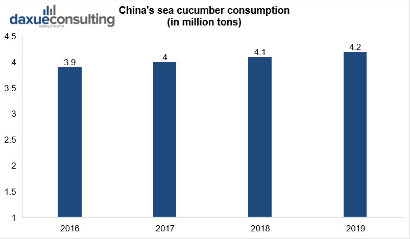 双节即将到来，海产消费起势渐显，蟹类、生蚝、海参、小龙虾……市场潜力巨大(图13)
