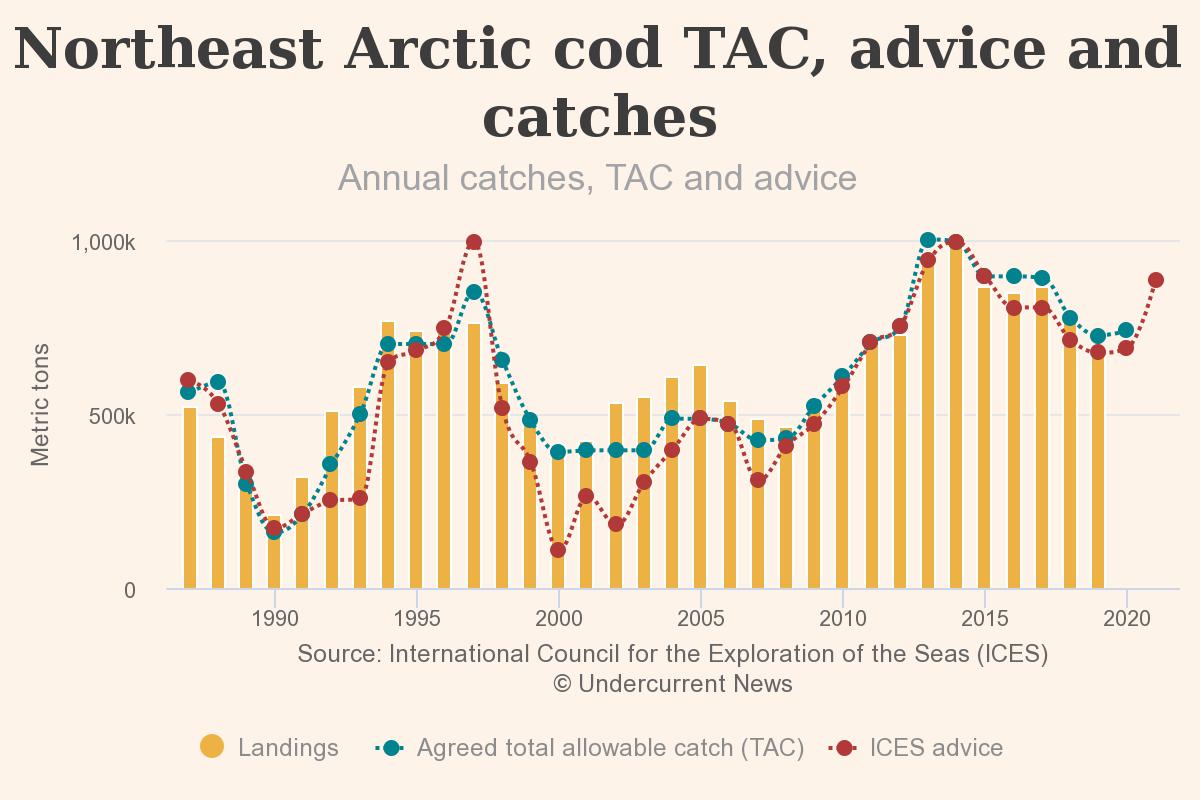 Norway, Russia hike Atlantic cod quota for 2021(图1)