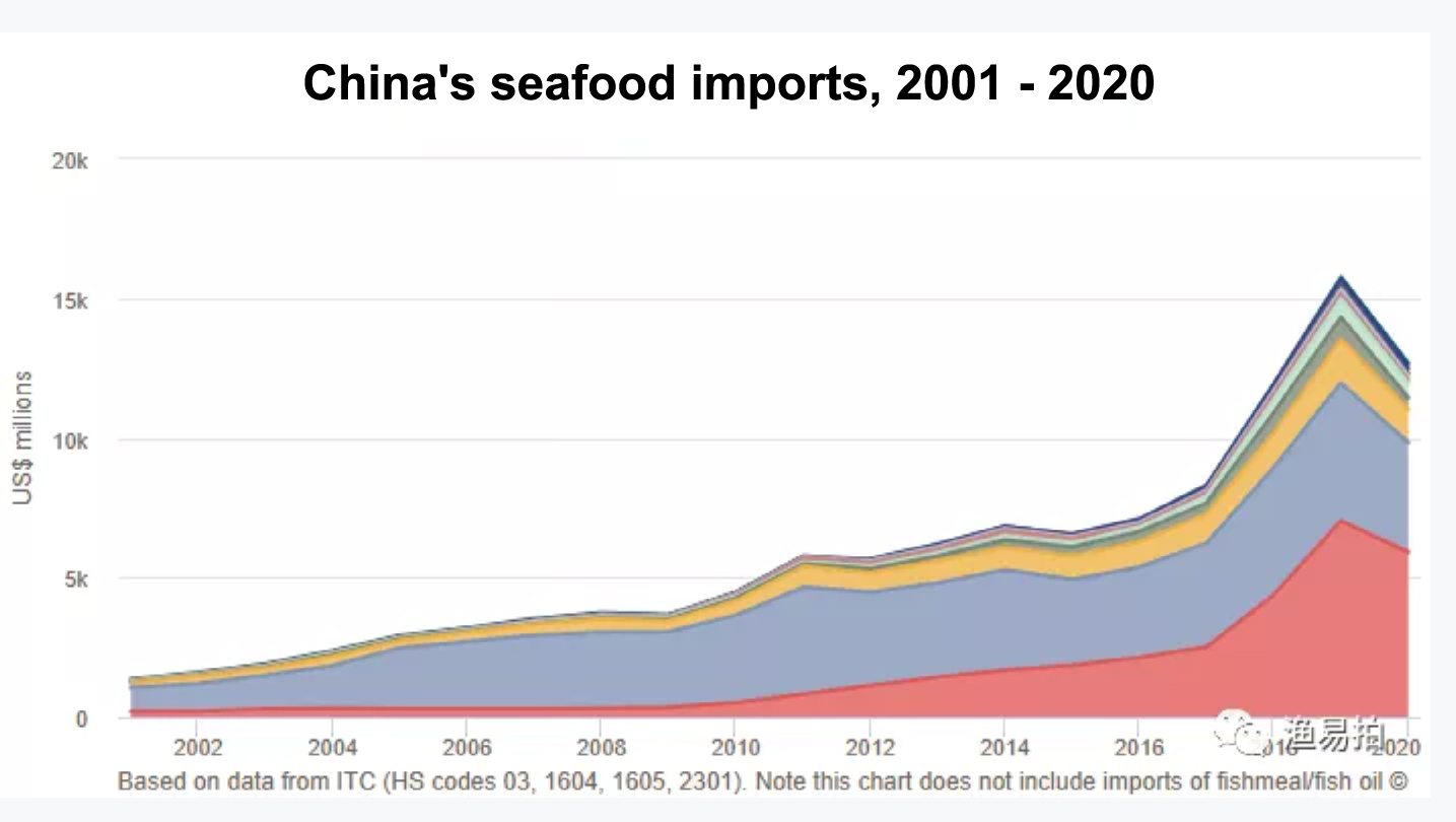 In the second half of 2020, China’s seafood imports fell by nearly 20% throughout the year(图1)