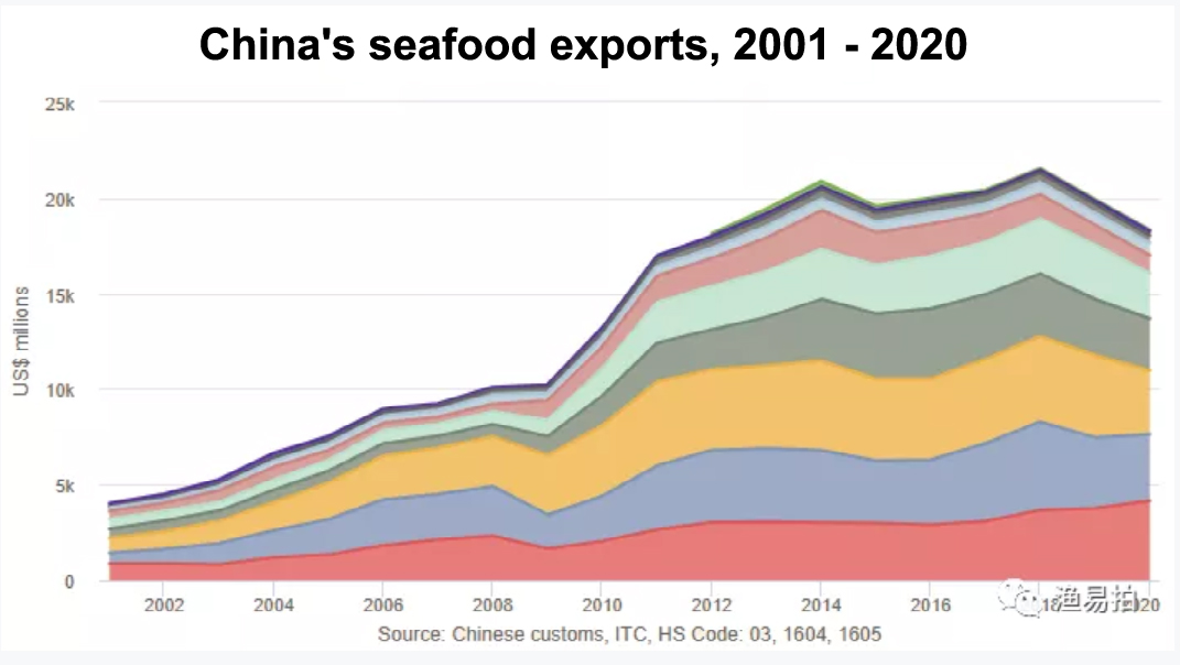 In the second half of 2020, China’s seafood imports fell by nearly 20% throughout the year(图2)
