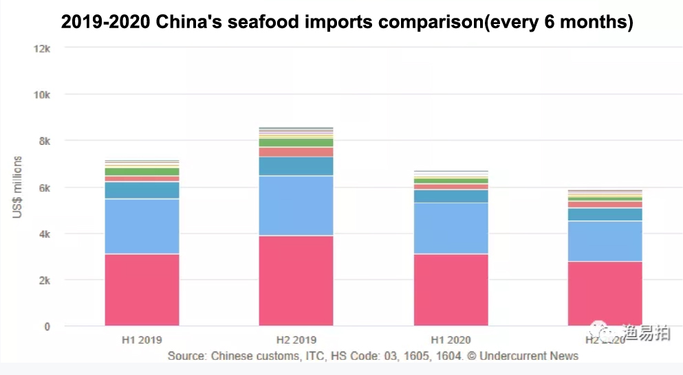 In the second half of 2020, China’s seafood imports fell by nearly 20% throughout the year(图3)