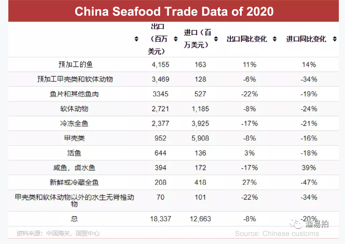 In the second half of 2020, China’s seafood imports fell by nearly 20% throughout the year(图4)