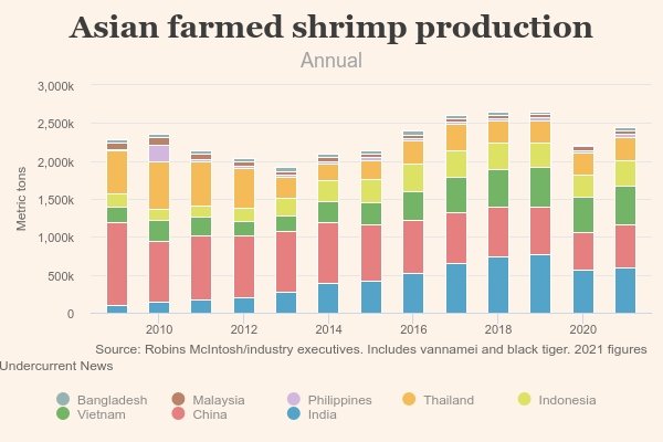 Vietnamese exec forecasts 2021 shrimp production of 930,000t(图2)